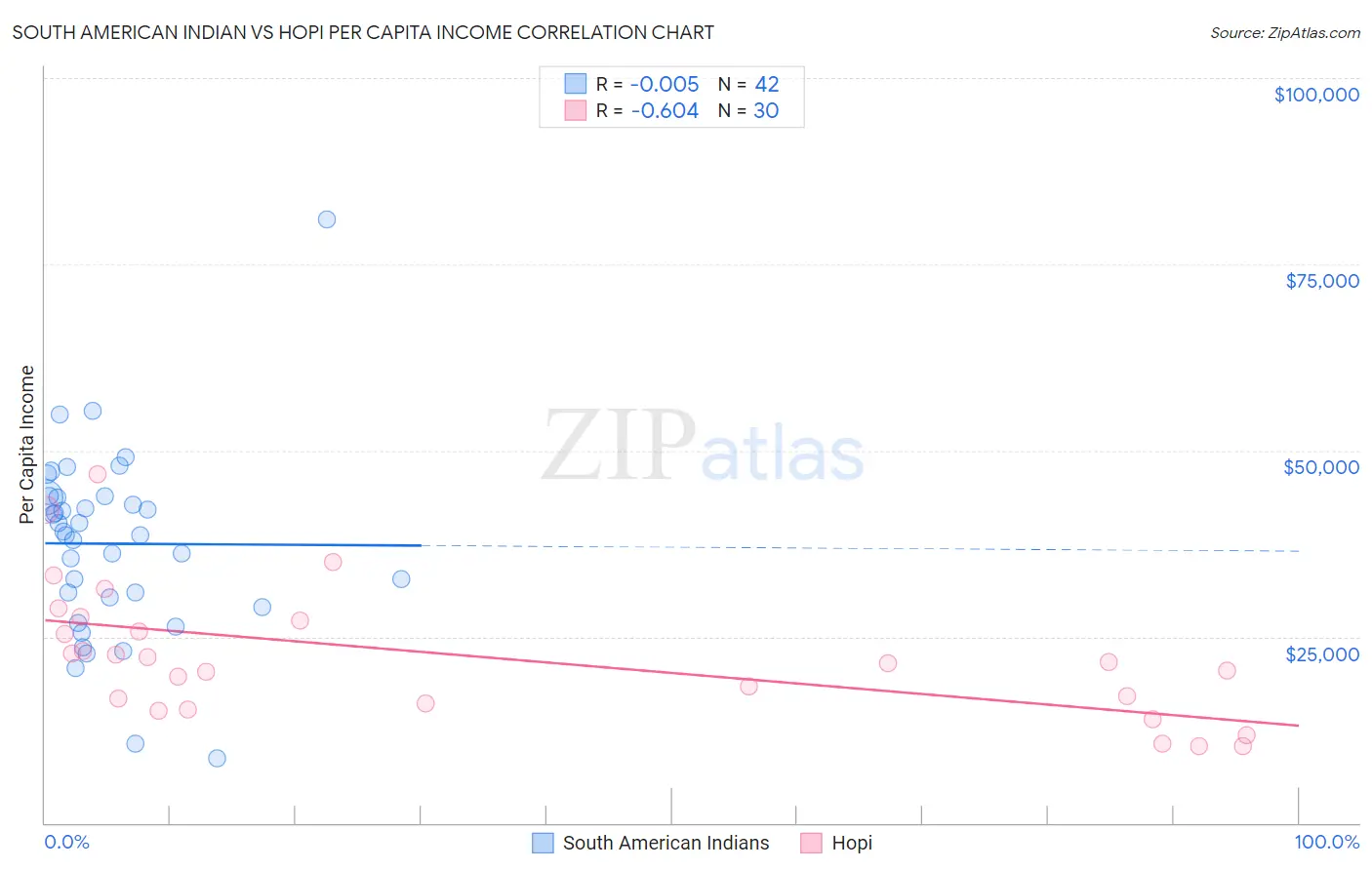 South American Indian vs Hopi Per Capita Income