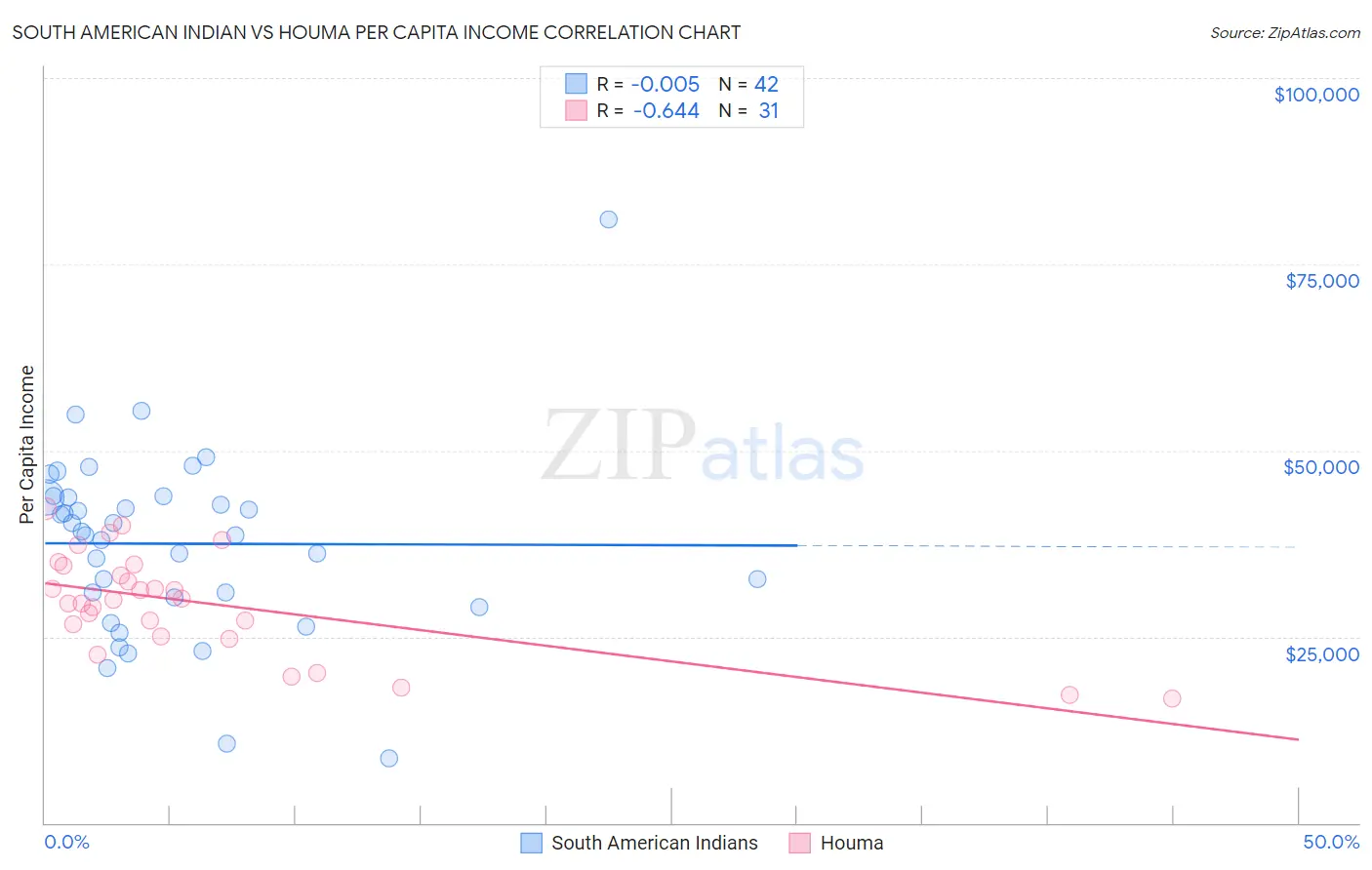 South American Indian vs Houma Per Capita Income