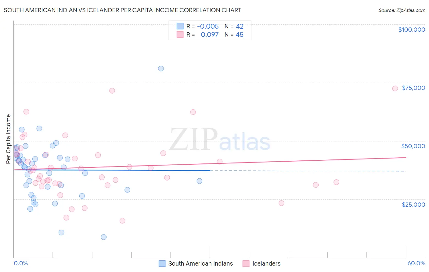 South American Indian vs Icelander Per Capita Income