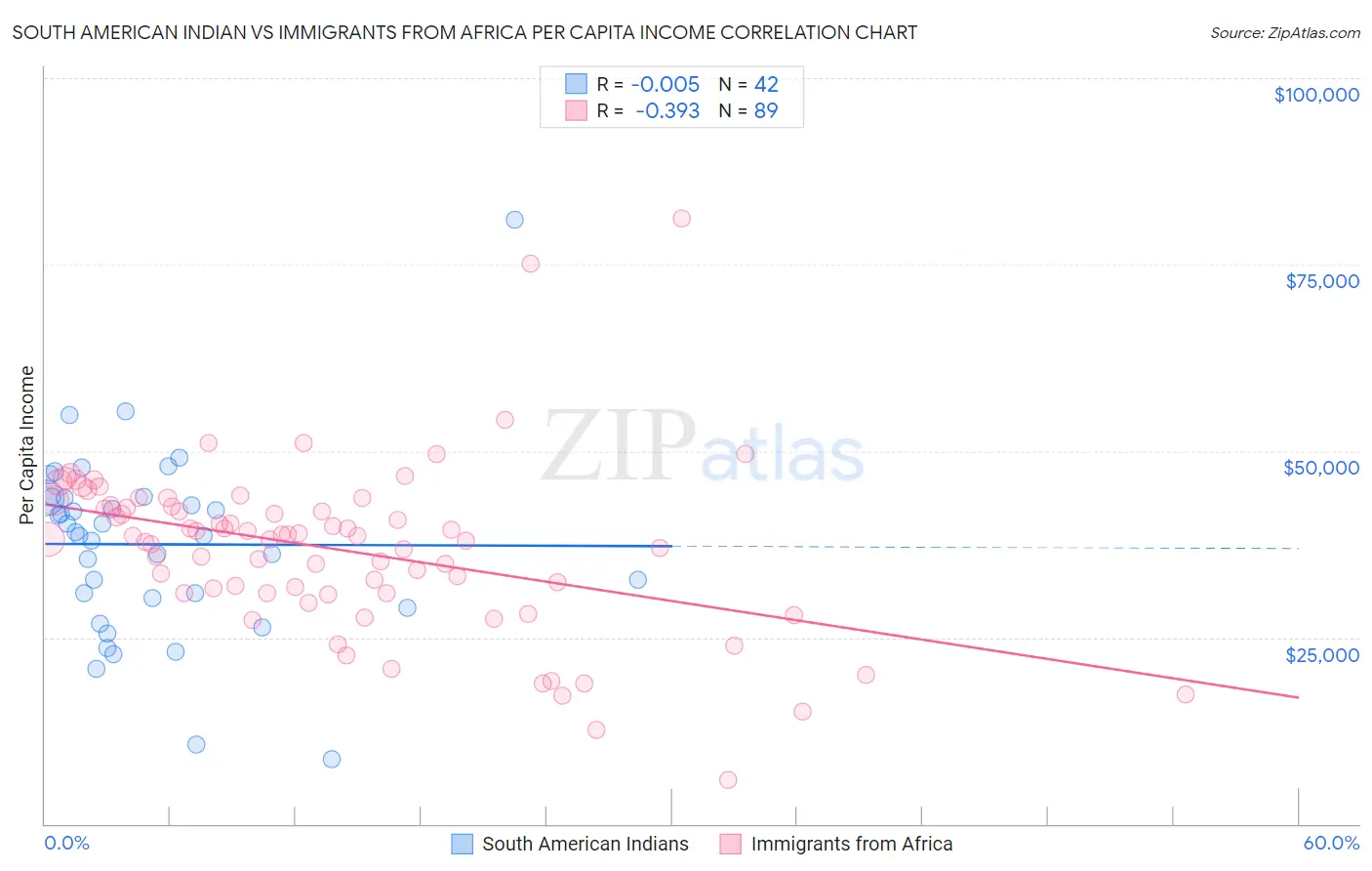 South American Indian vs Immigrants from Africa Per Capita Income