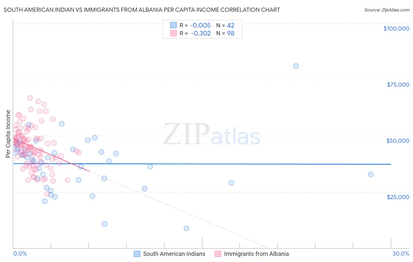 South American Indian vs Immigrants from Albania Per Capita Income