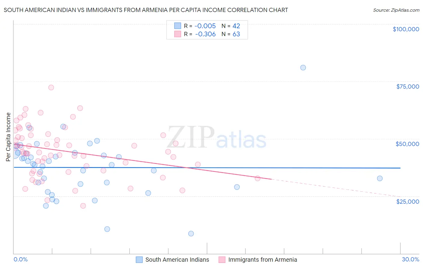 South American Indian vs Immigrants from Armenia Per Capita Income