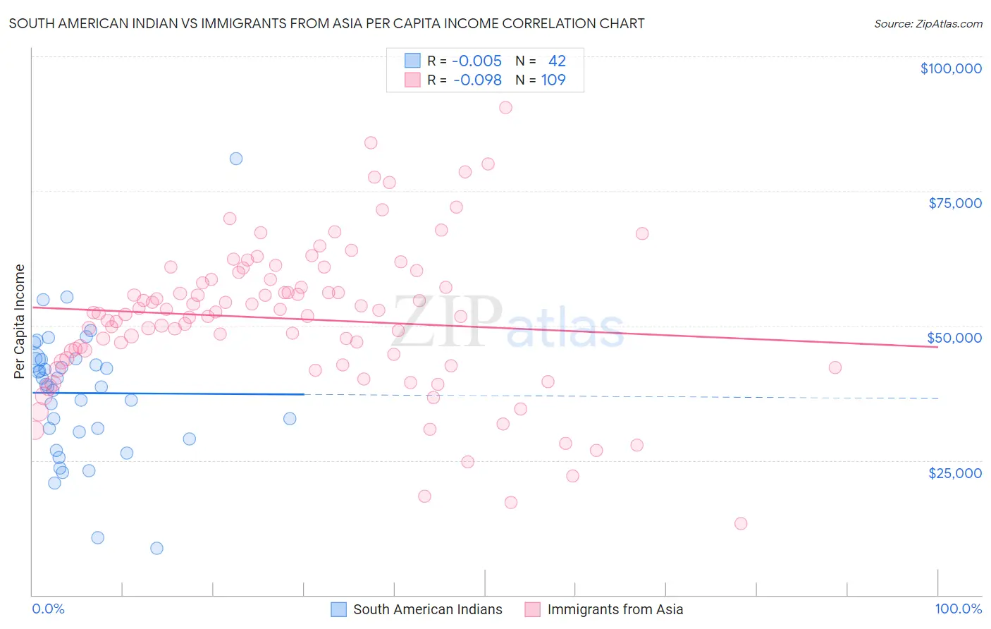 South American Indian vs Immigrants from Asia Per Capita Income