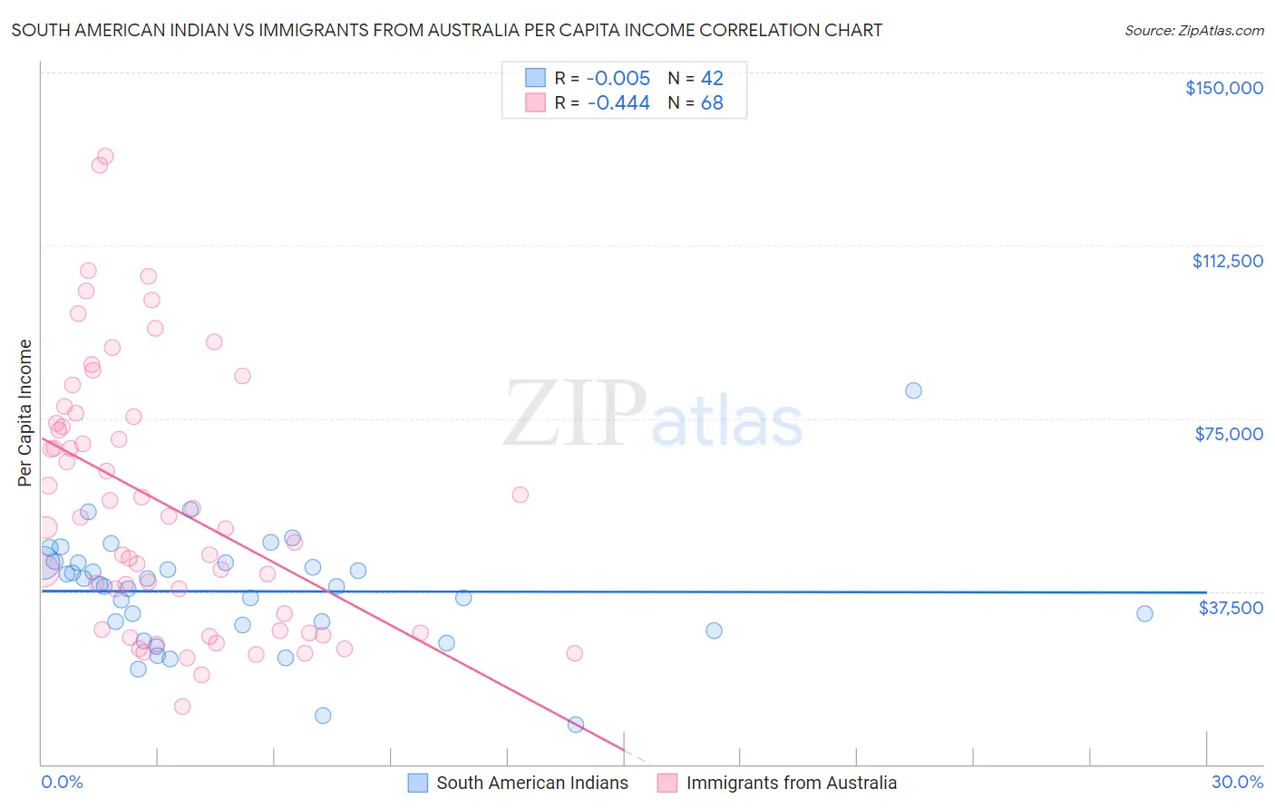 South American Indian vs Immigrants from Australia Per Capita Income