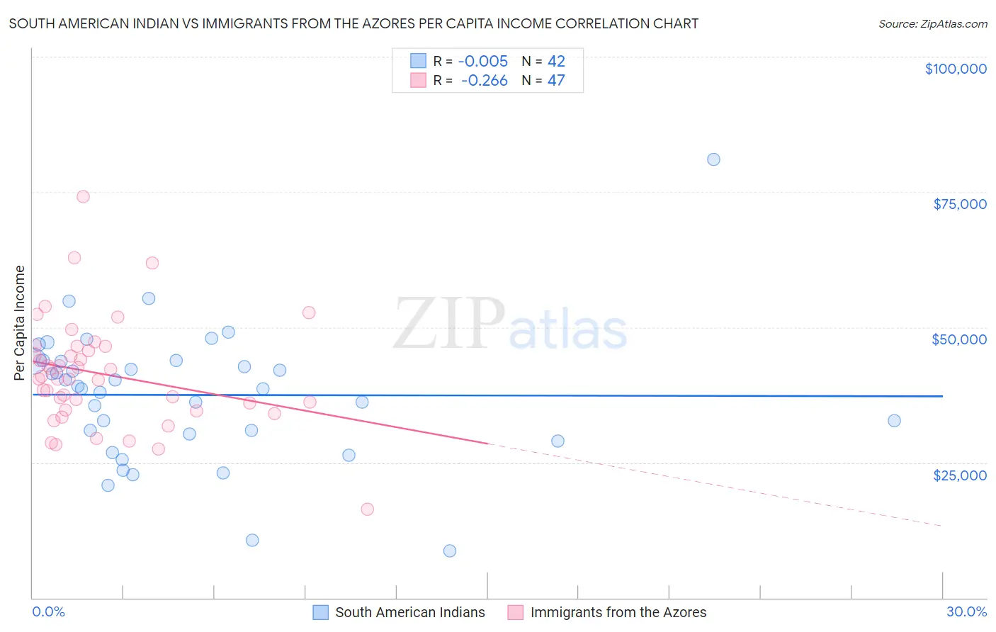 South American Indian vs Immigrants from the Azores Per Capita Income