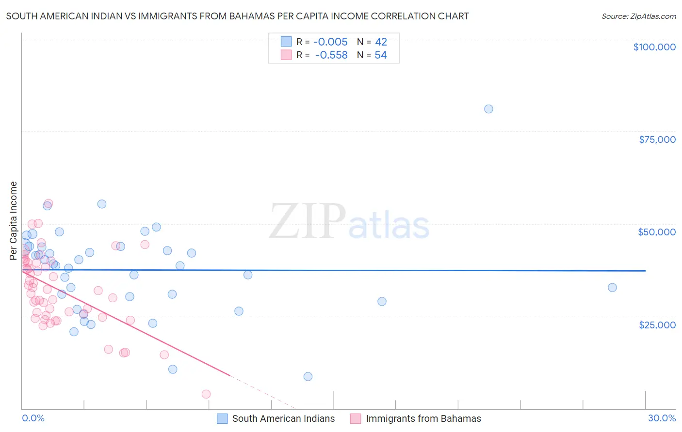 South American Indian vs Immigrants from Bahamas Per Capita Income