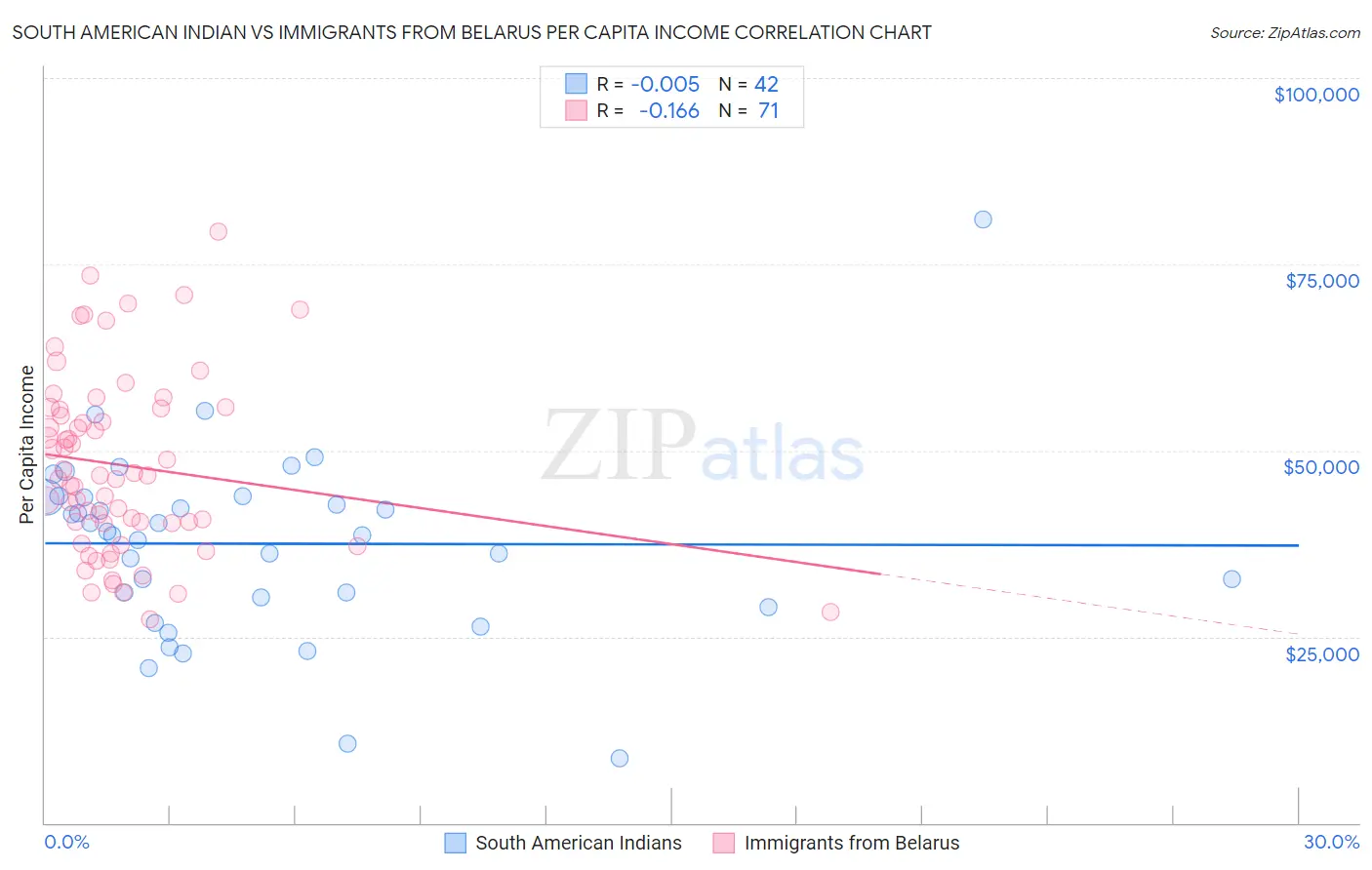 South American Indian vs Immigrants from Belarus Per Capita Income