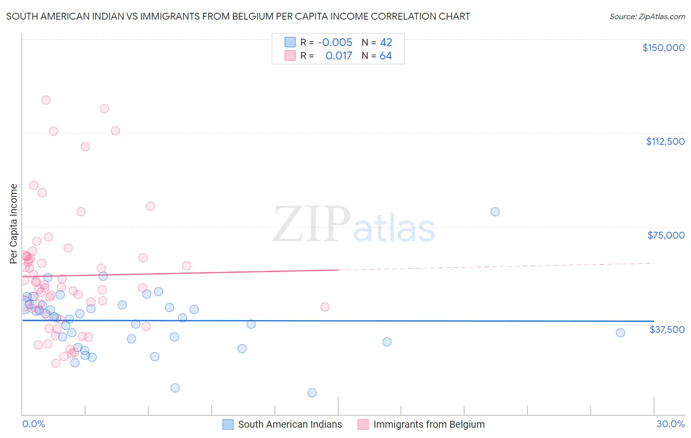 South American Indian vs Immigrants from Belgium Per Capita Income
