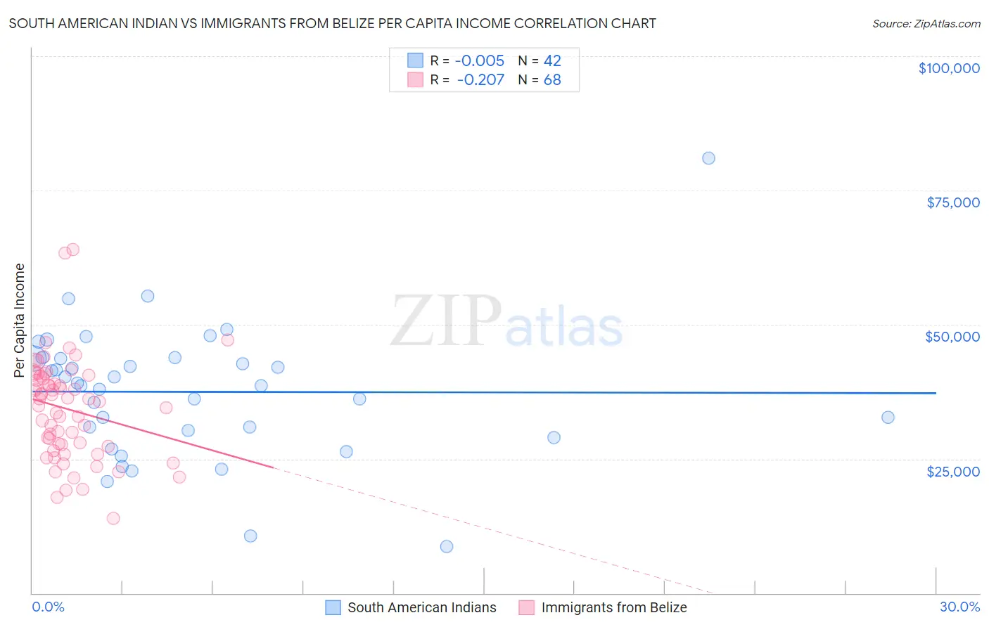 South American Indian vs Immigrants from Belize Per Capita Income