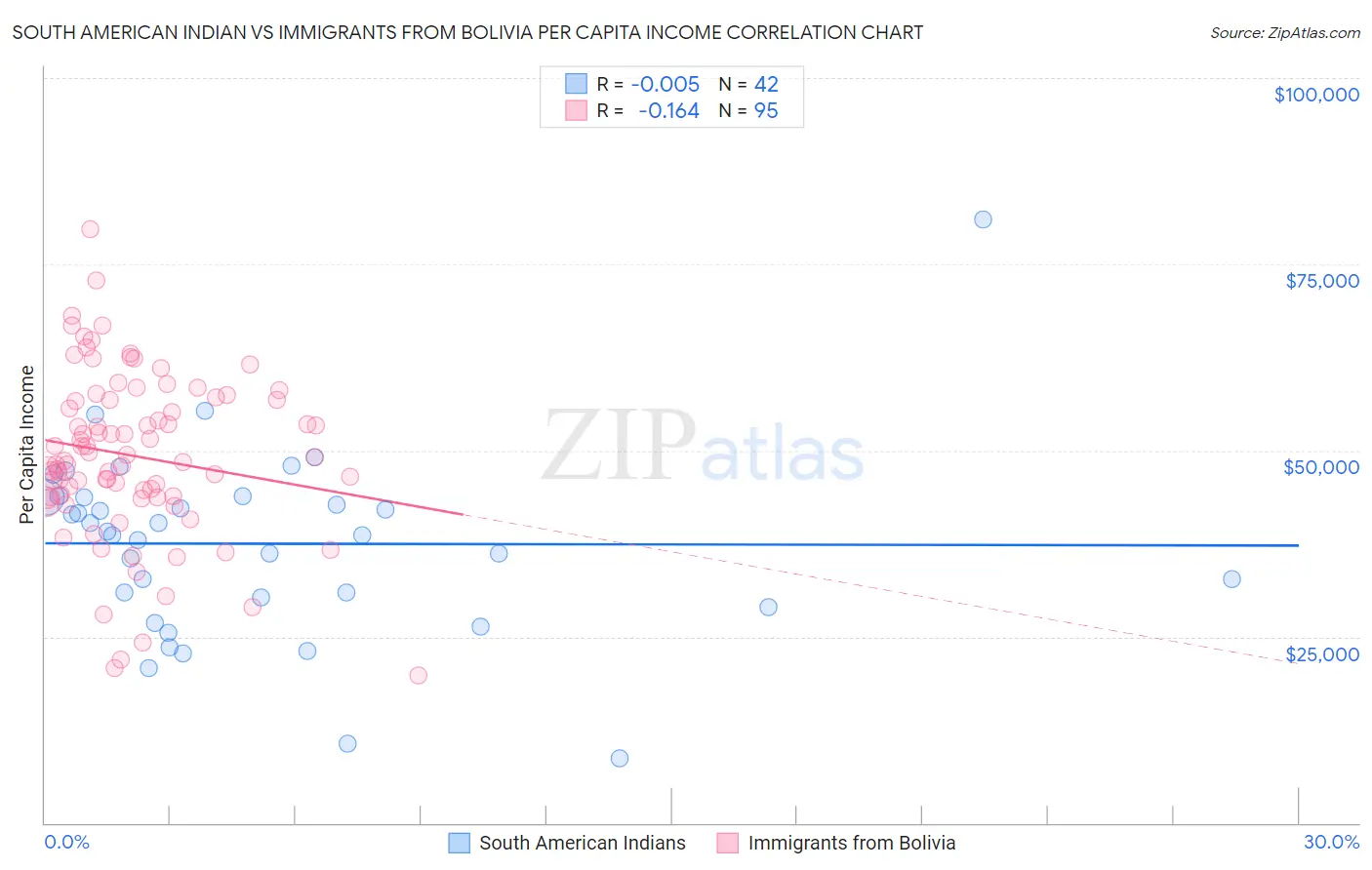 South American Indian vs Immigrants from Bolivia Per Capita Income