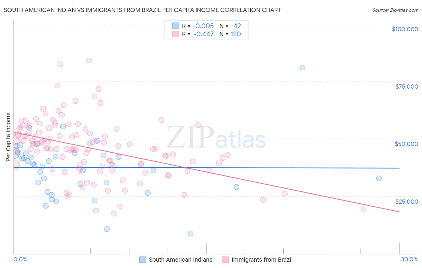 South American Indian vs Immigrants from Brazil Per Capita Income