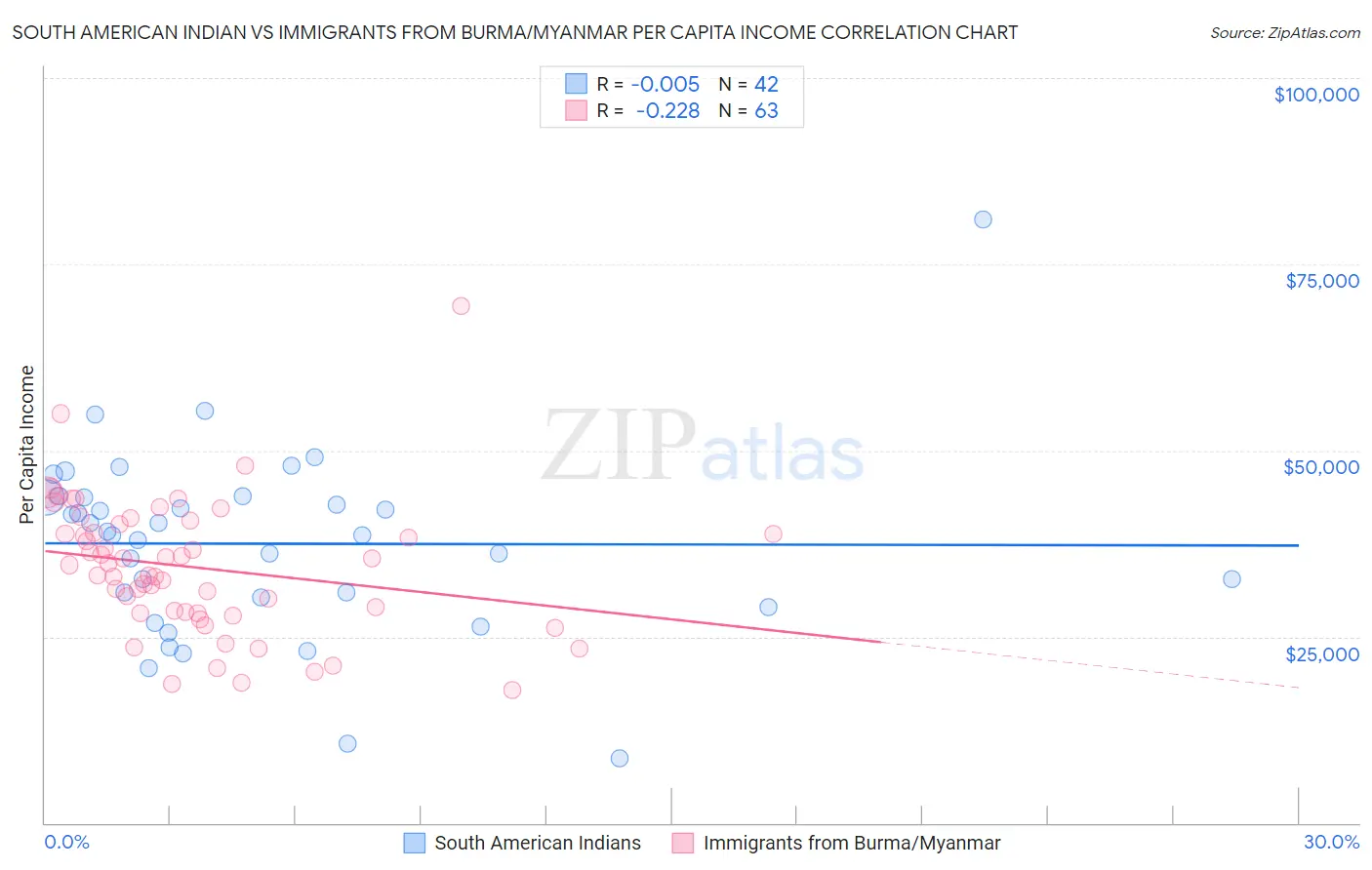 South American Indian vs Immigrants from Burma/Myanmar Per Capita Income