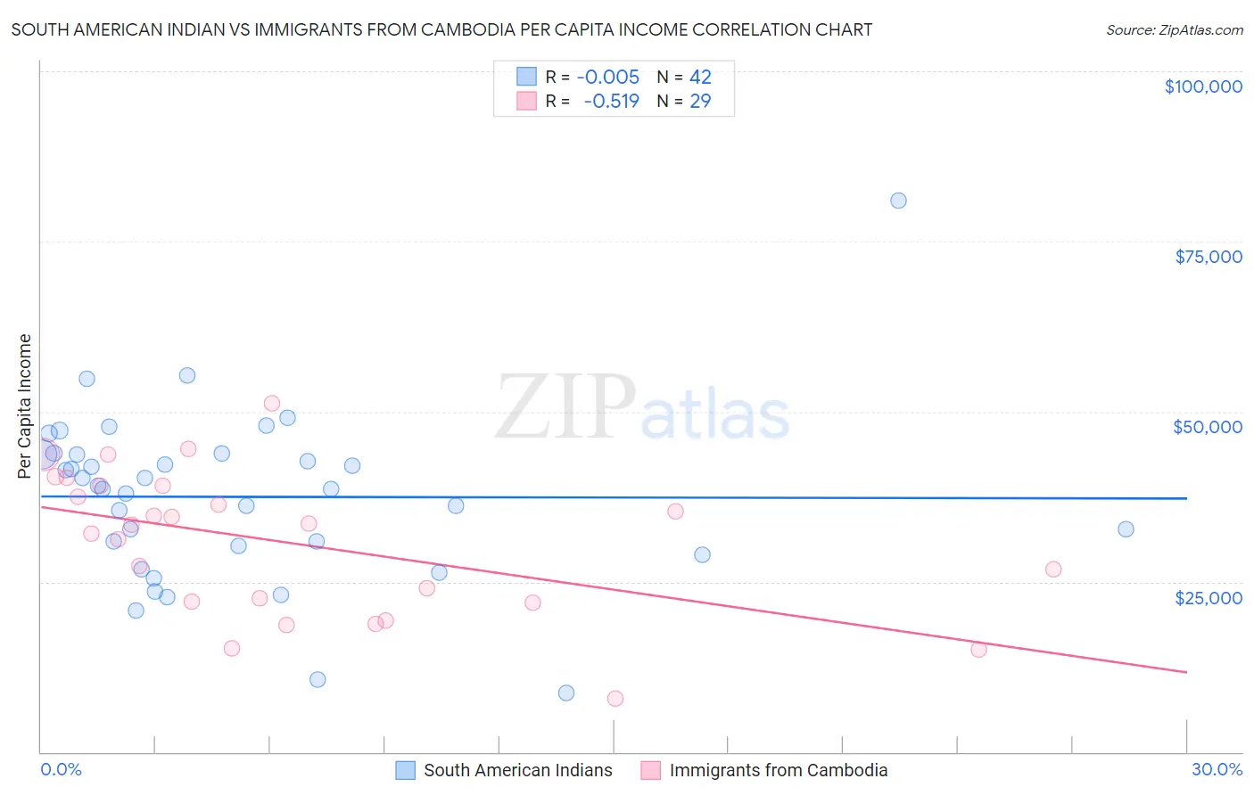 South American Indian vs Immigrants from Cambodia Per Capita Income