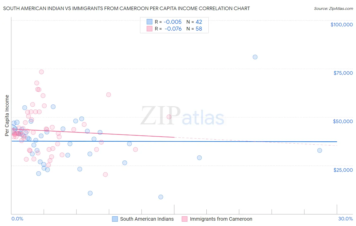 South American Indian vs Immigrants from Cameroon Per Capita Income