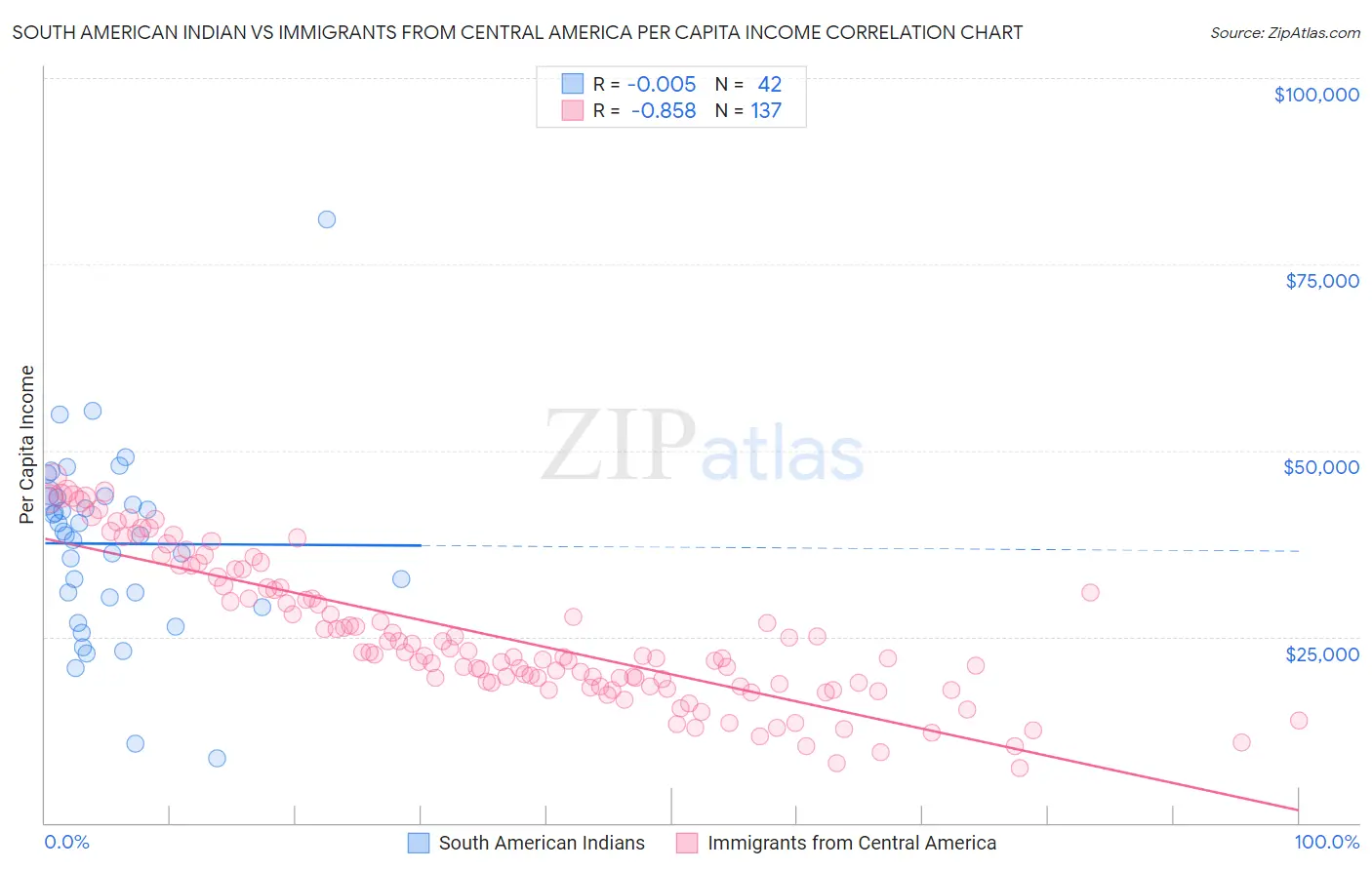 South American Indian vs Immigrants from Central America Per Capita Income