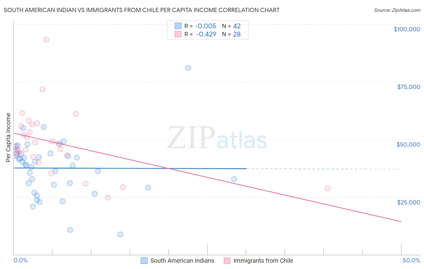 South American Indian vs Immigrants from Chile Per Capita Income