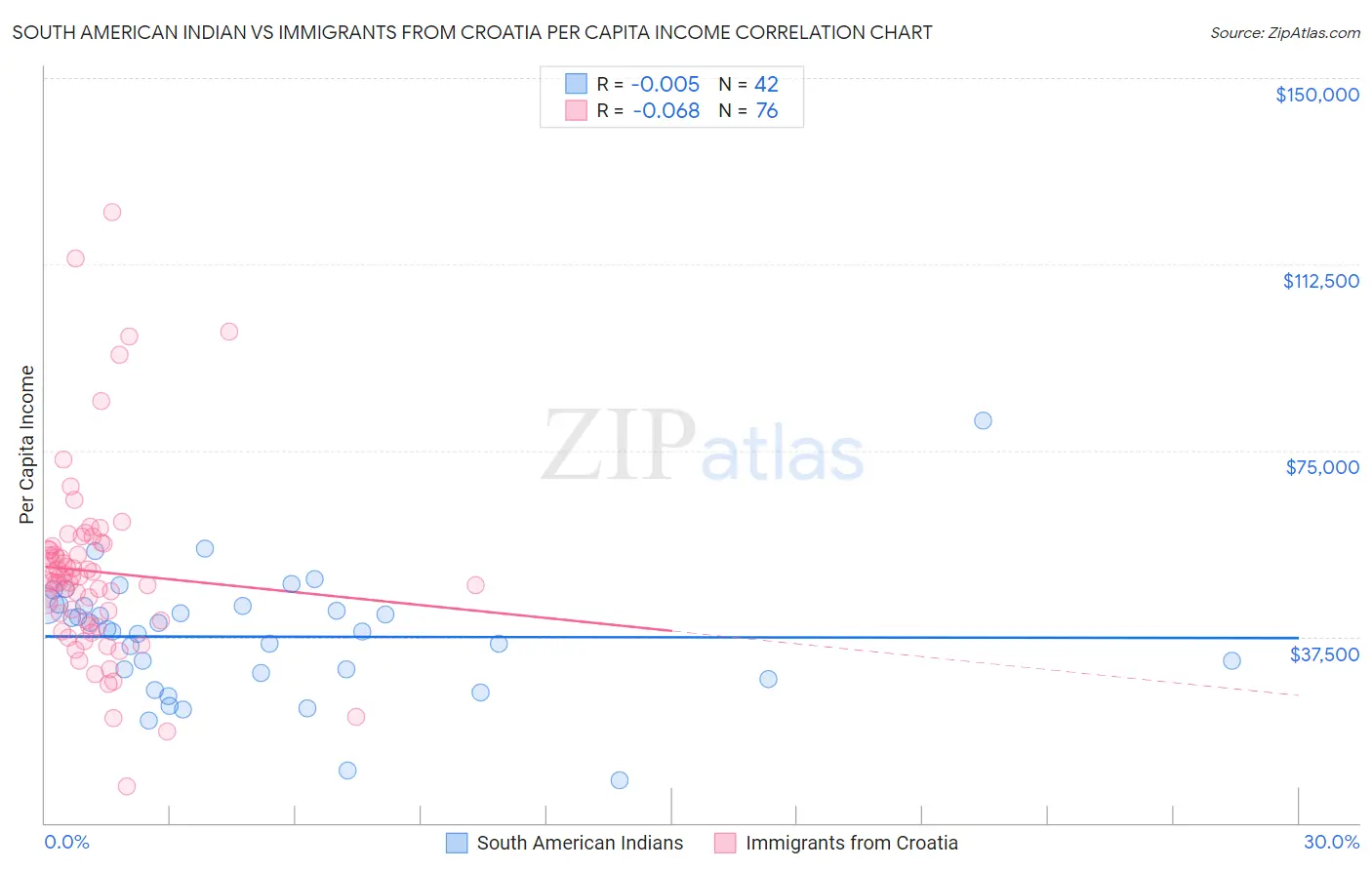 South American Indian vs Immigrants from Croatia Per Capita Income
