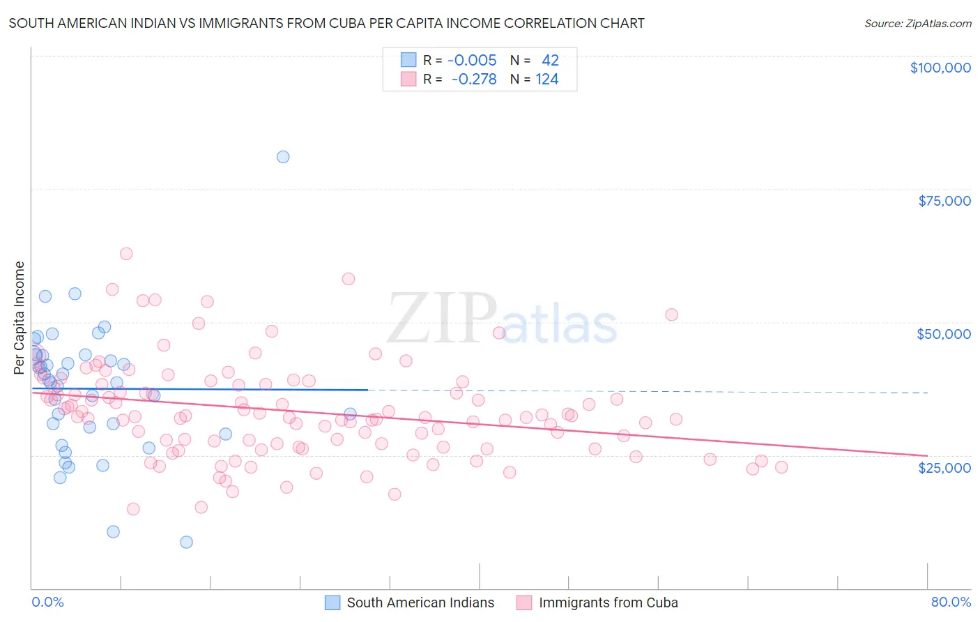 South American Indian vs Immigrants from Cuba Per Capita Income