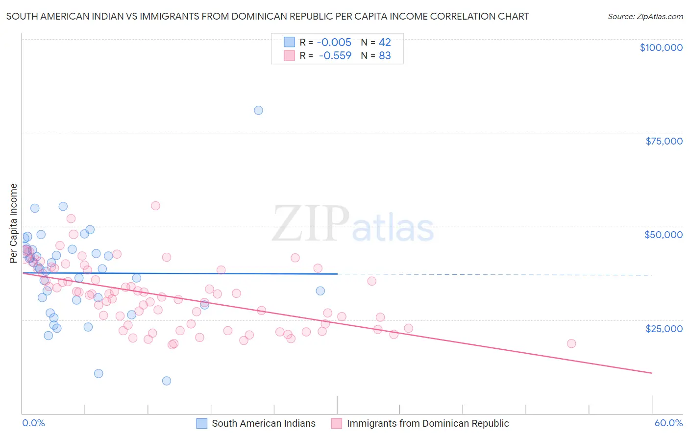 South American Indian vs Immigrants from Dominican Republic Per Capita Income