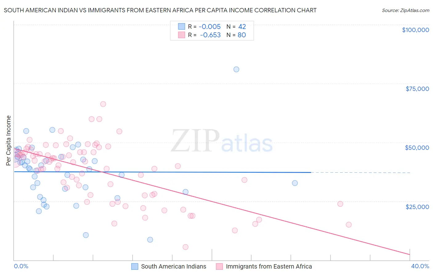 South American Indian vs Immigrants from Eastern Africa Per Capita Income