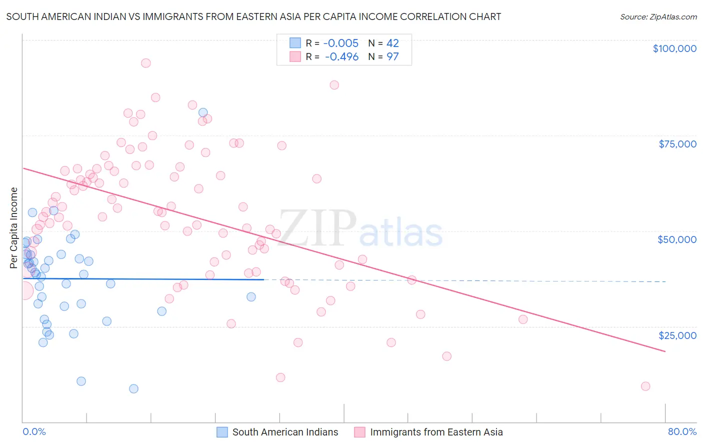 South American Indian vs Immigrants from Eastern Asia Per Capita Income