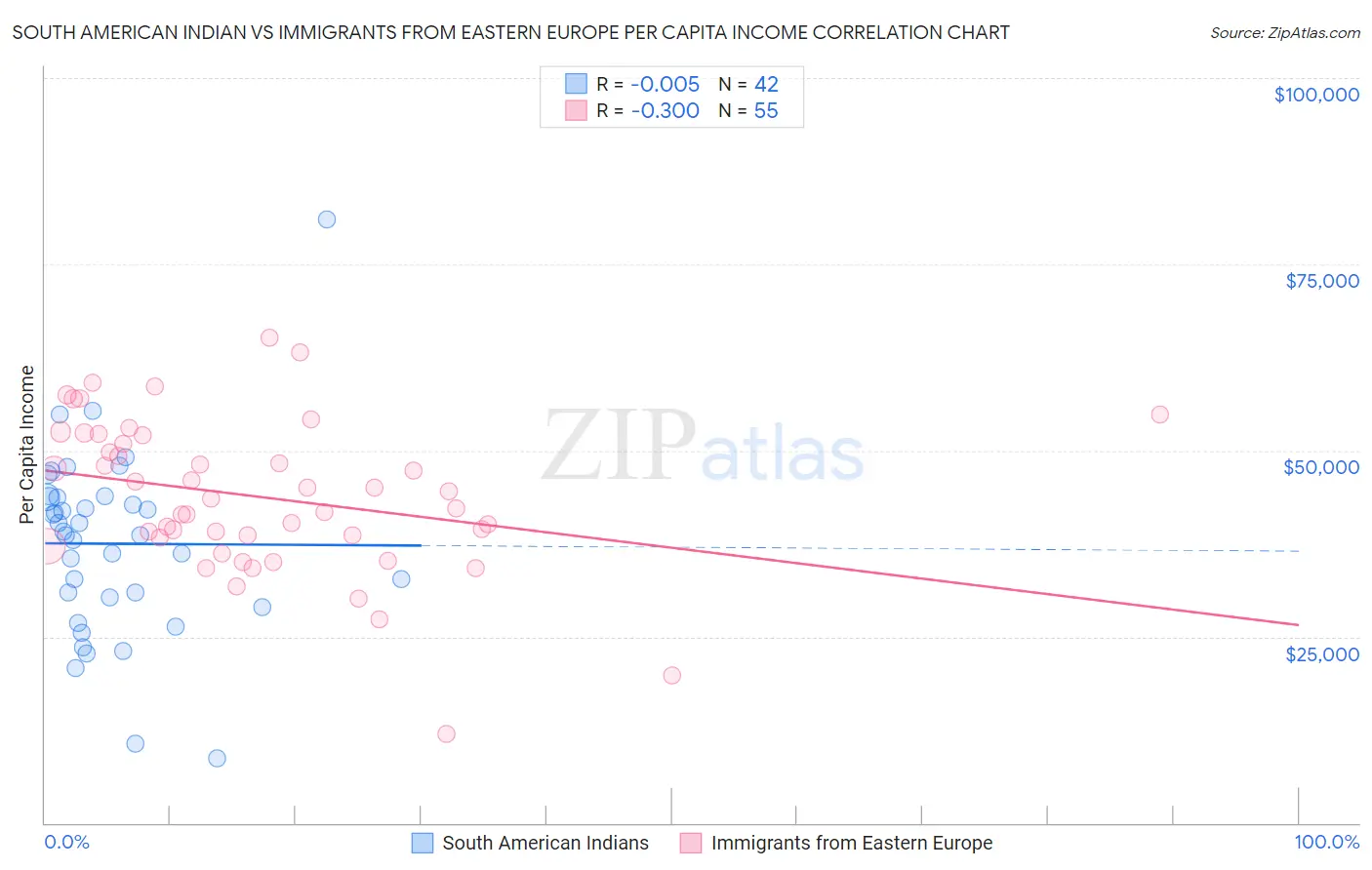 South American Indian vs Immigrants from Eastern Europe Per Capita Income