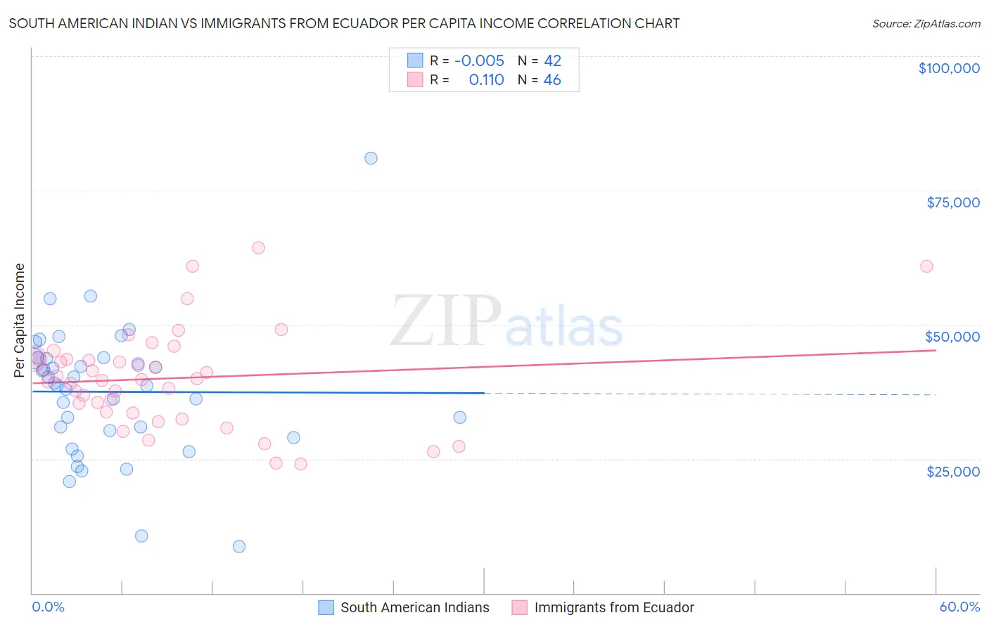 South American Indian vs Immigrants from Ecuador Per Capita Income