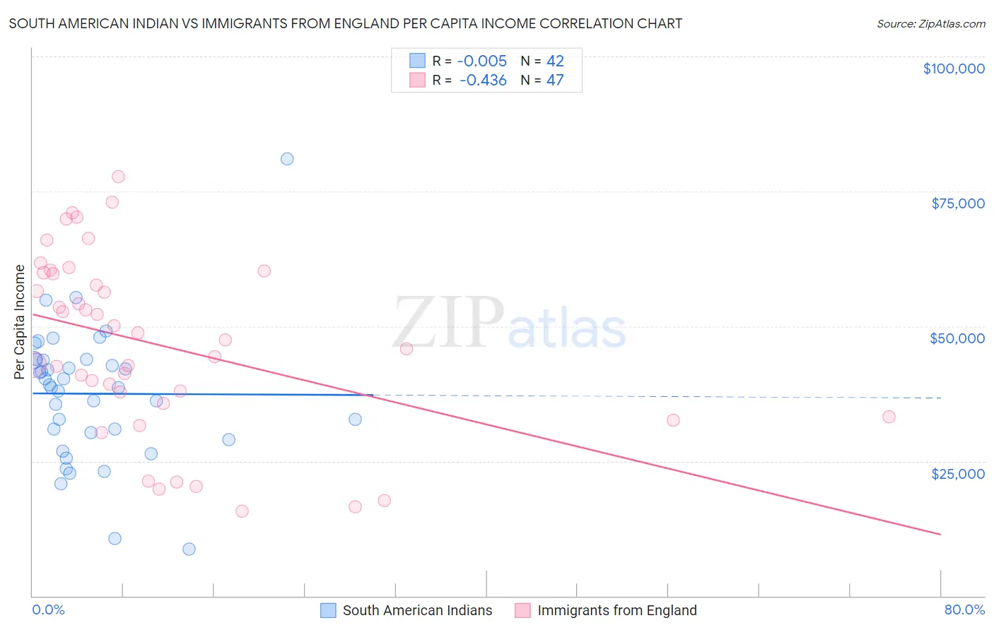 South American Indian vs Immigrants from England Per Capita Income