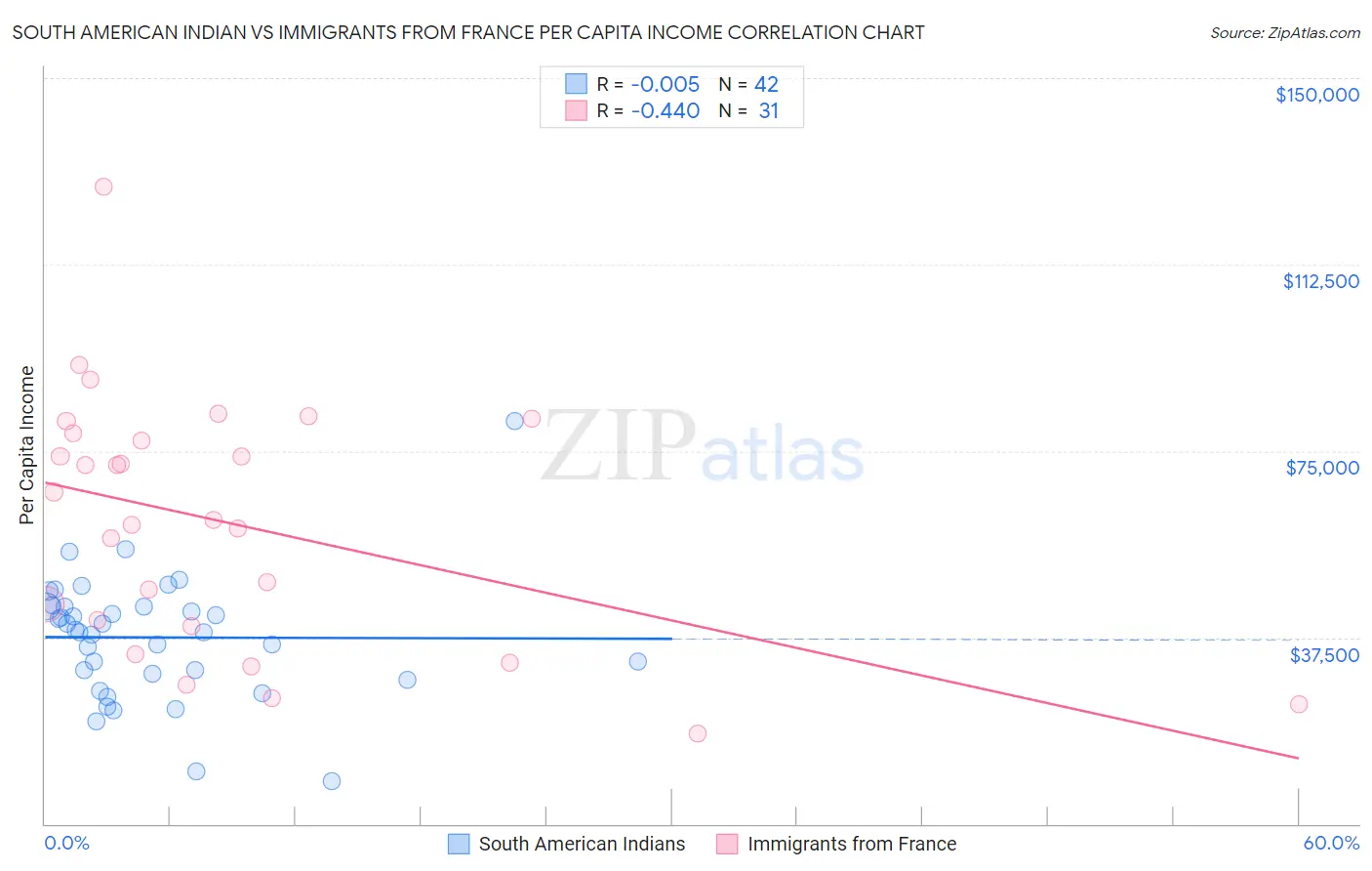 South American Indian vs Immigrants from France Per Capita Income