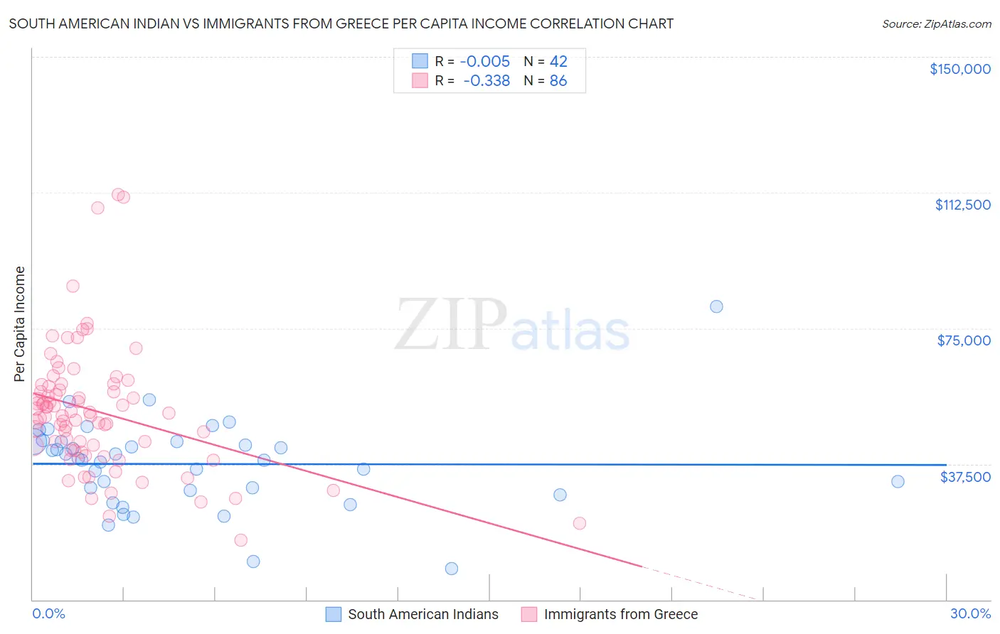 South American Indian vs Immigrants from Greece Per Capita Income