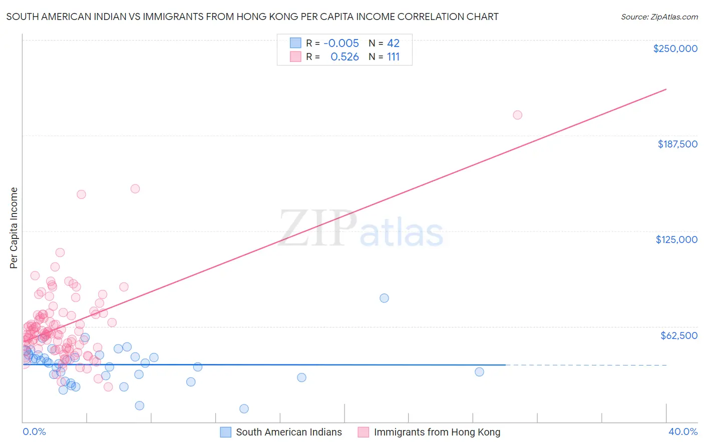 South American Indian vs Immigrants from Hong Kong Per Capita Income