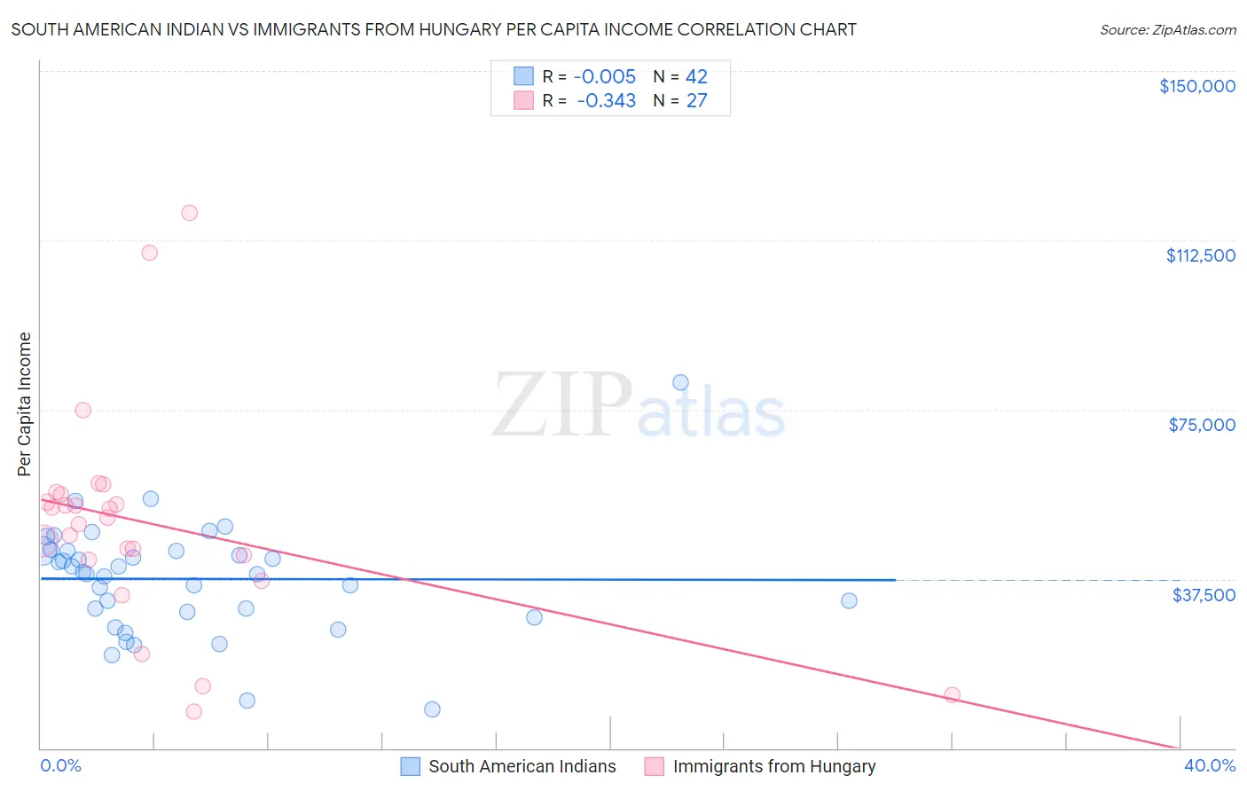 South American Indian vs Immigrants from Hungary Per Capita Income