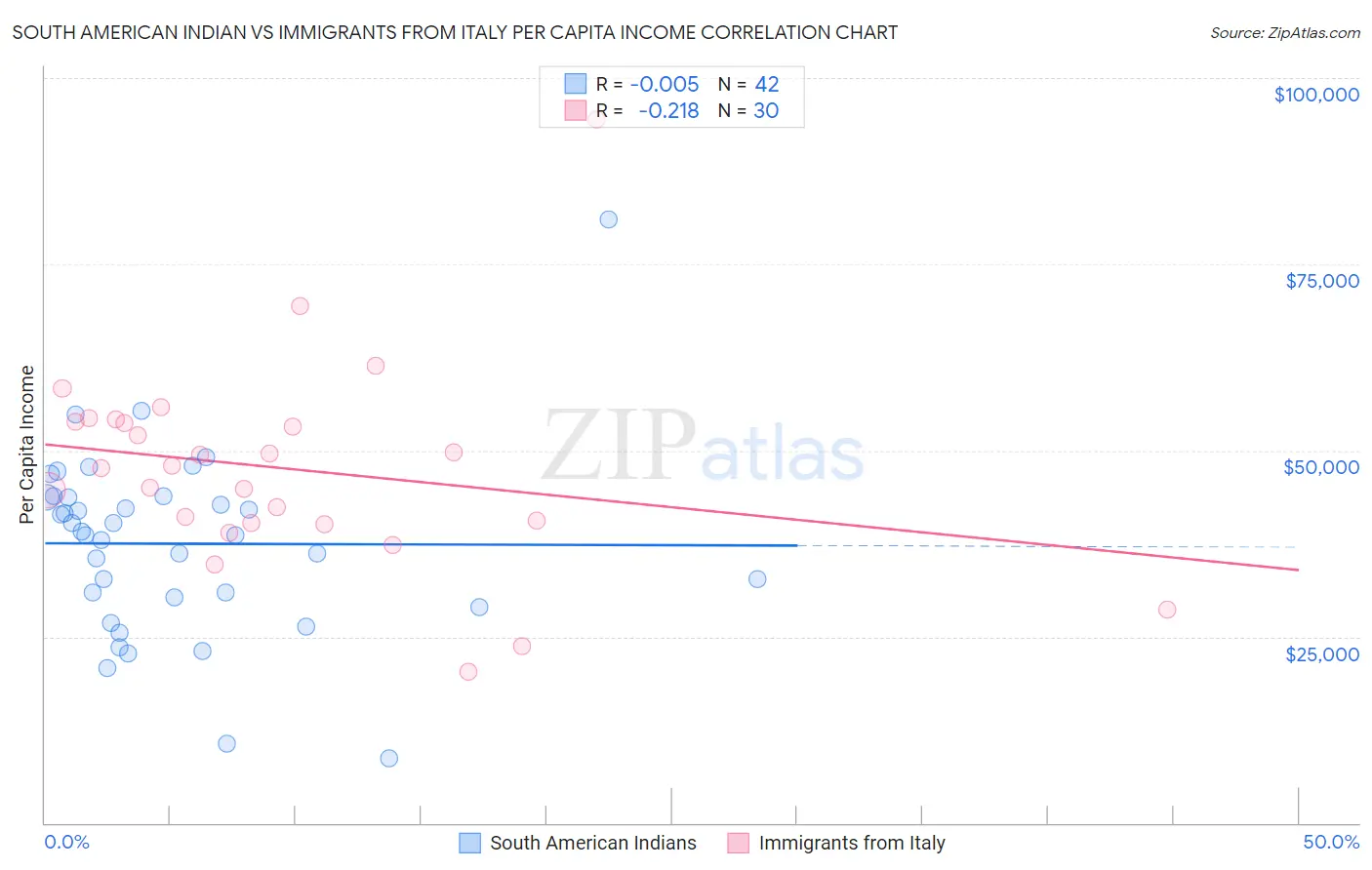 South American Indian vs Immigrants from Italy Per Capita Income