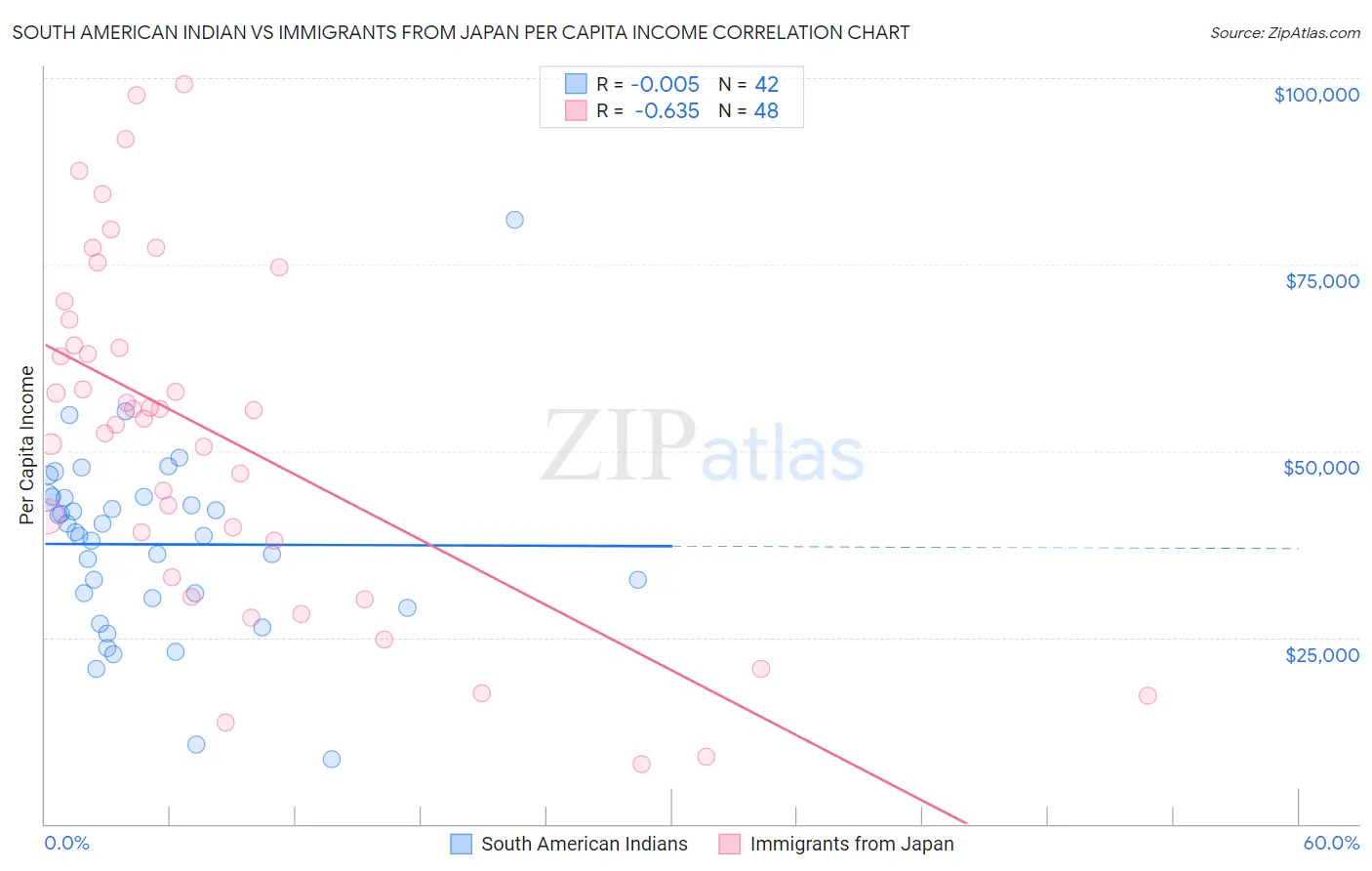 South American Indian vs Immigrants from Japan Per Capita Income