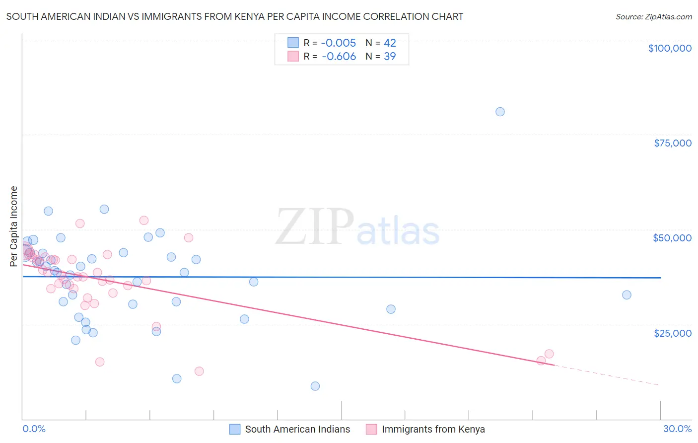 South American Indian vs Immigrants from Kenya Per Capita Income