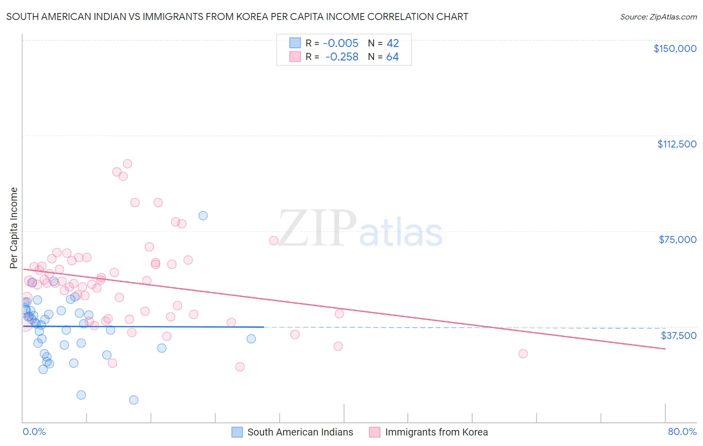 South American Indian vs Immigrants from Korea Per Capita Income