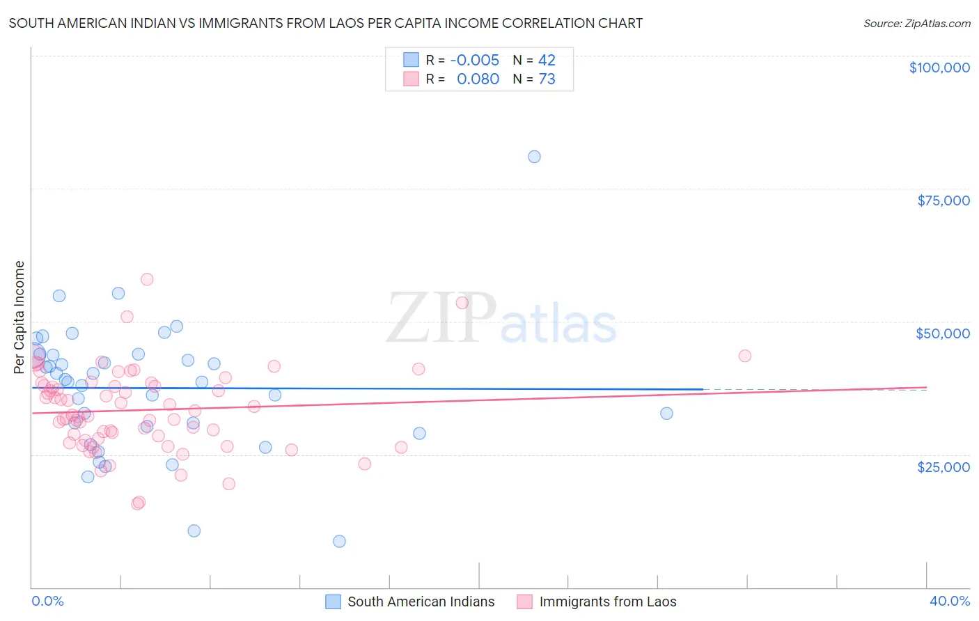 South American Indian vs Immigrants from Laos Per Capita Income