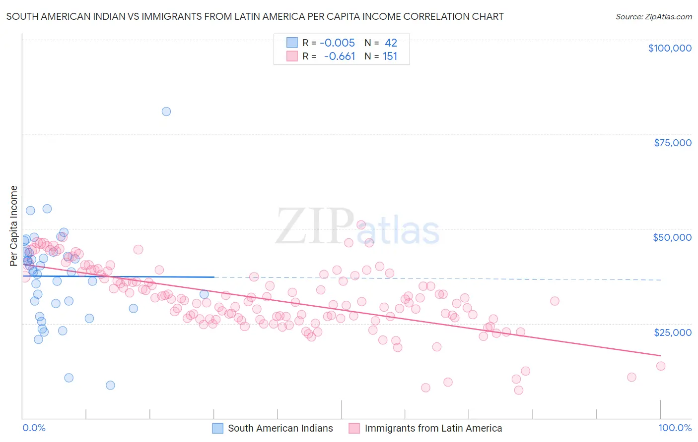 South American Indian vs Immigrants from Latin America Per Capita Income