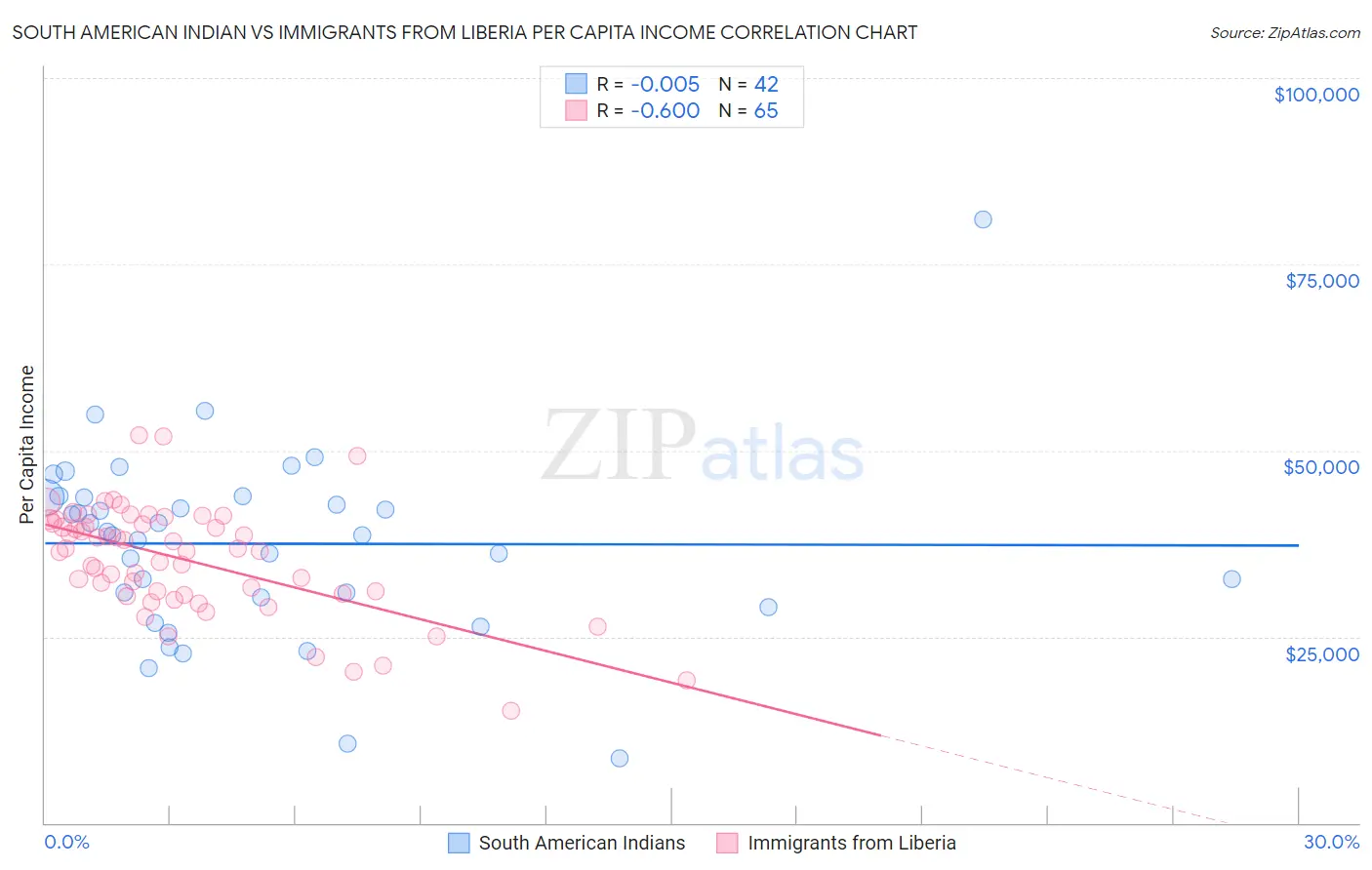 South American Indian vs Immigrants from Liberia Per Capita Income