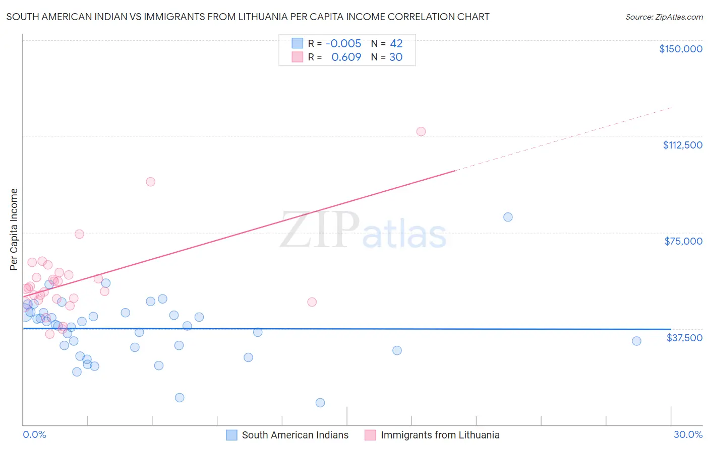 South American Indian vs Immigrants from Lithuania Per Capita Income