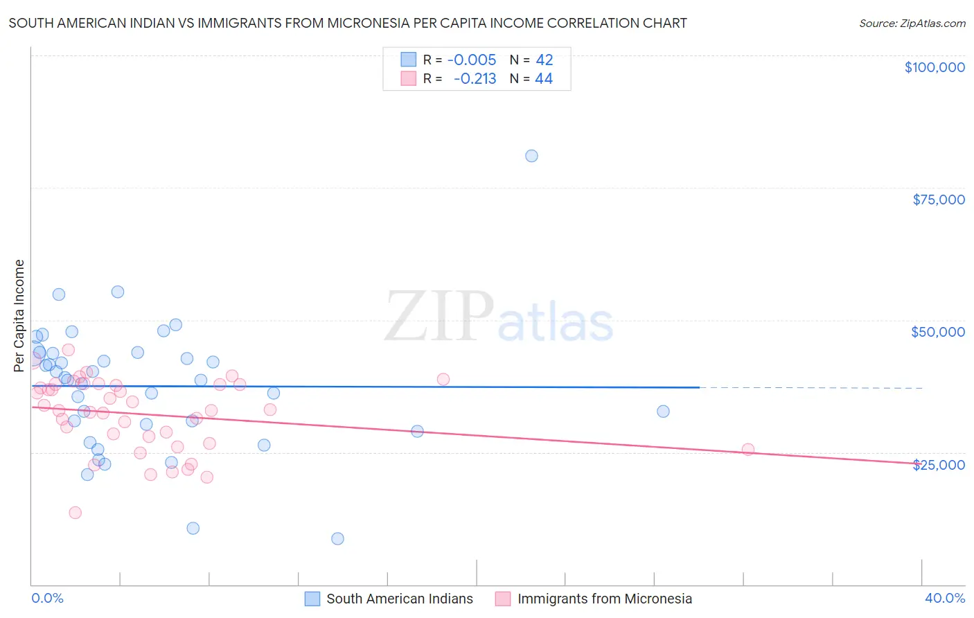 South American Indian vs Immigrants from Micronesia Per Capita Income