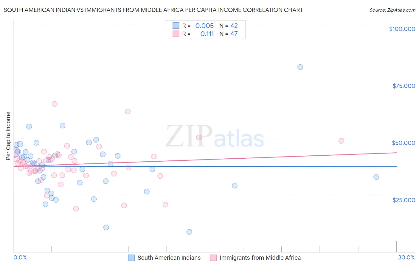 South American Indian vs Immigrants from Middle Africa Per Capita Income