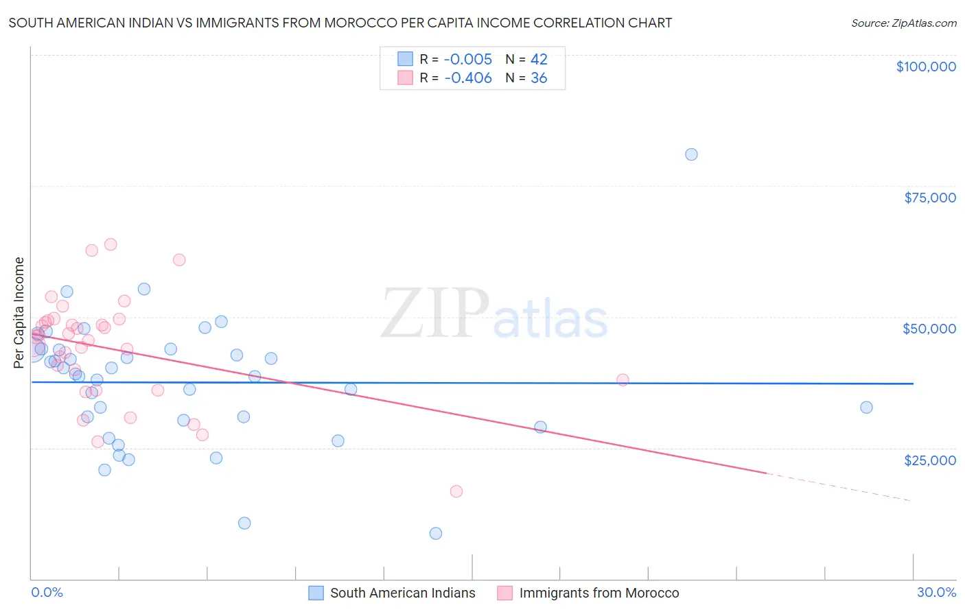 South American Indian vs Immigrants from Morocco Per Capita Income