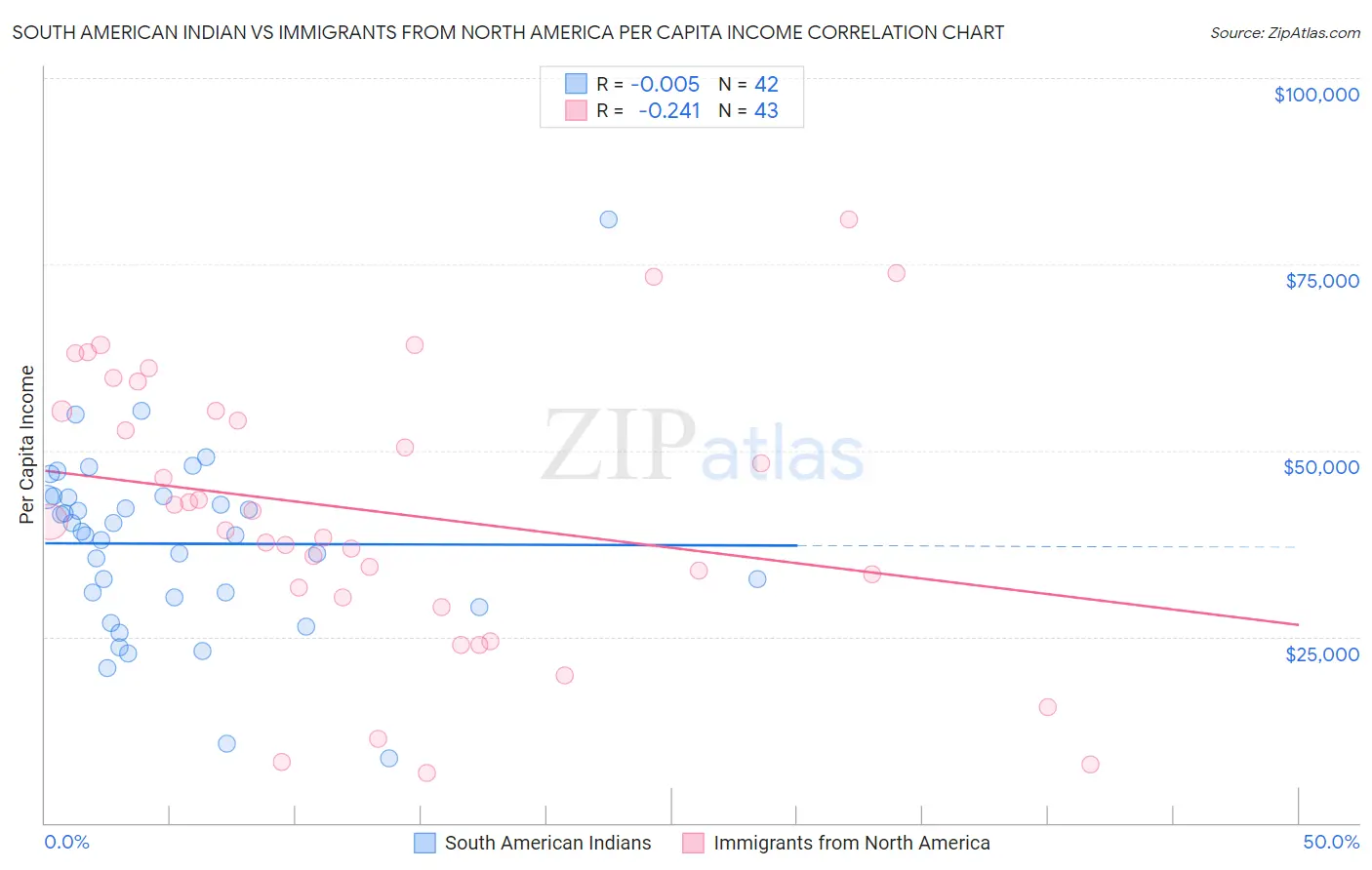 South American Indian vs Immigrants from North America Per Capita Income