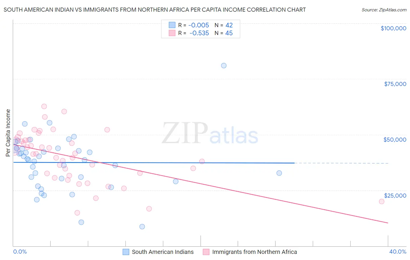 South American Indian vs Immigrants from Northern Africa Per Capita Income