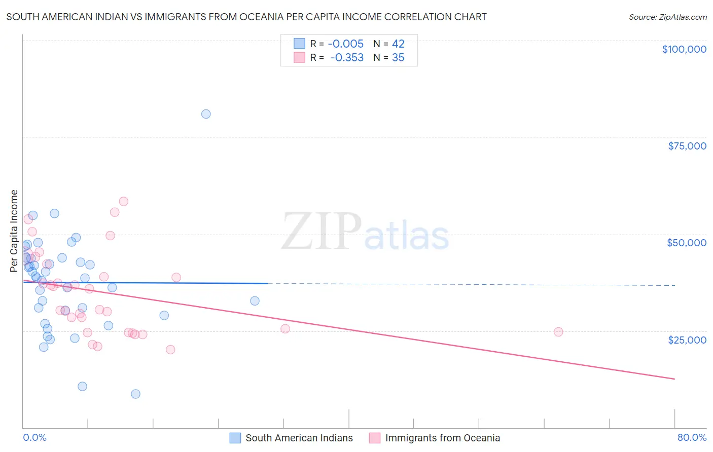 South American Indian vs Immigrants from Oceania Per Capita Income