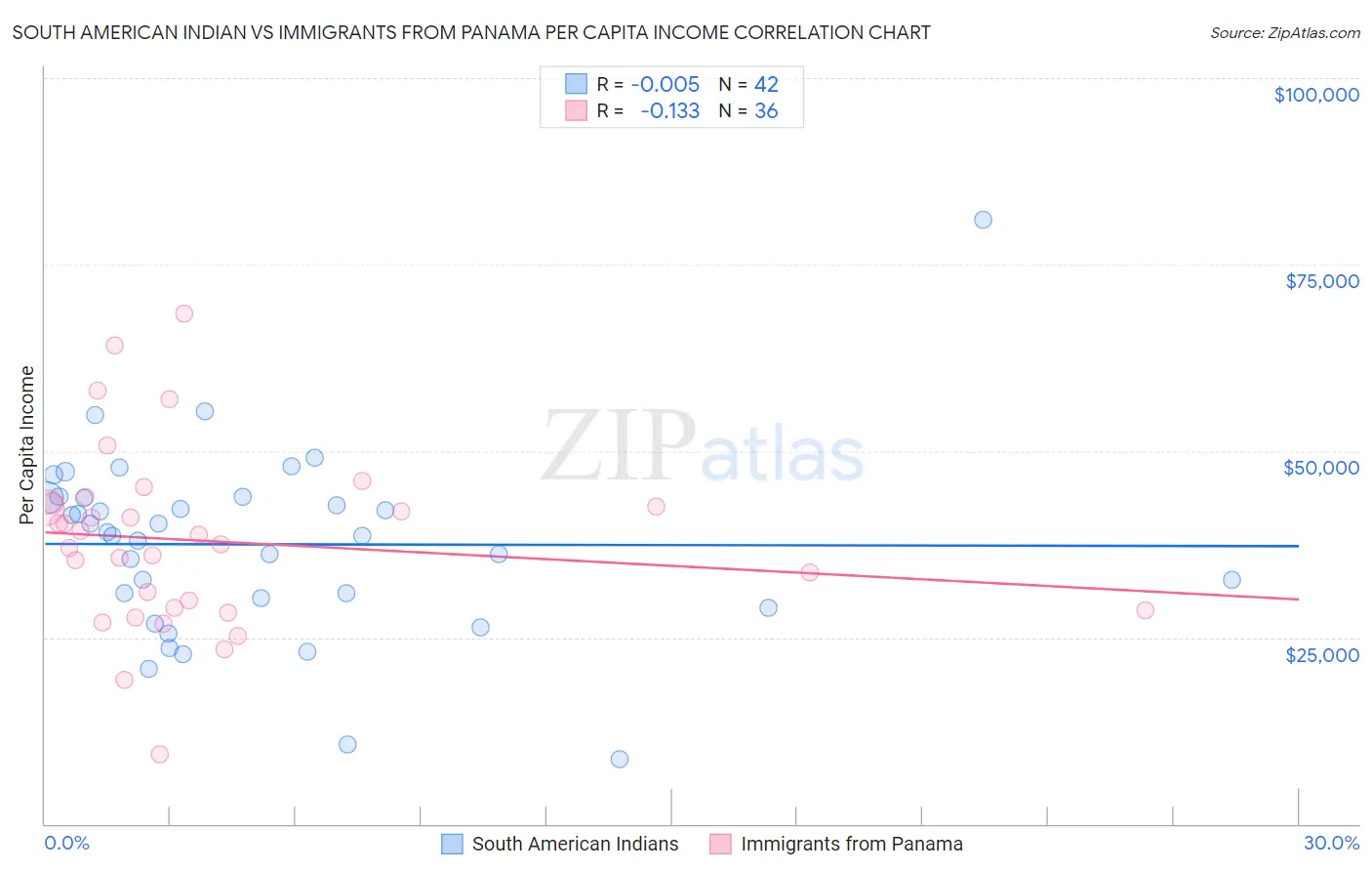 South American Indian vs Immigrants from Panama Per Capita Income