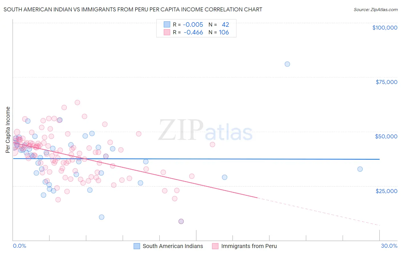 South American Indian vs Immigrants from Peru Per Capita Income