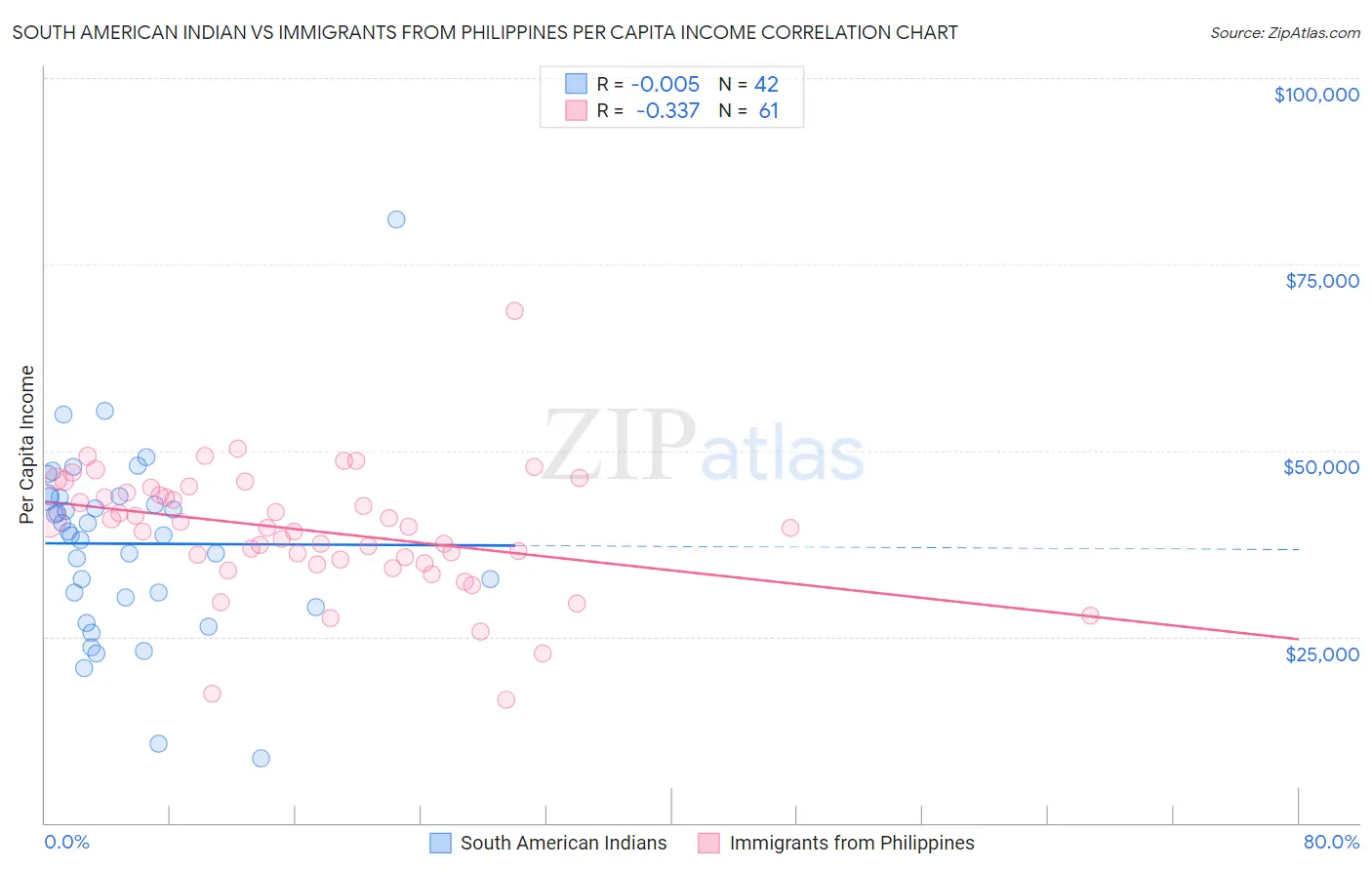 South American Indian vs Immigrants from Philippines Per Capita Income