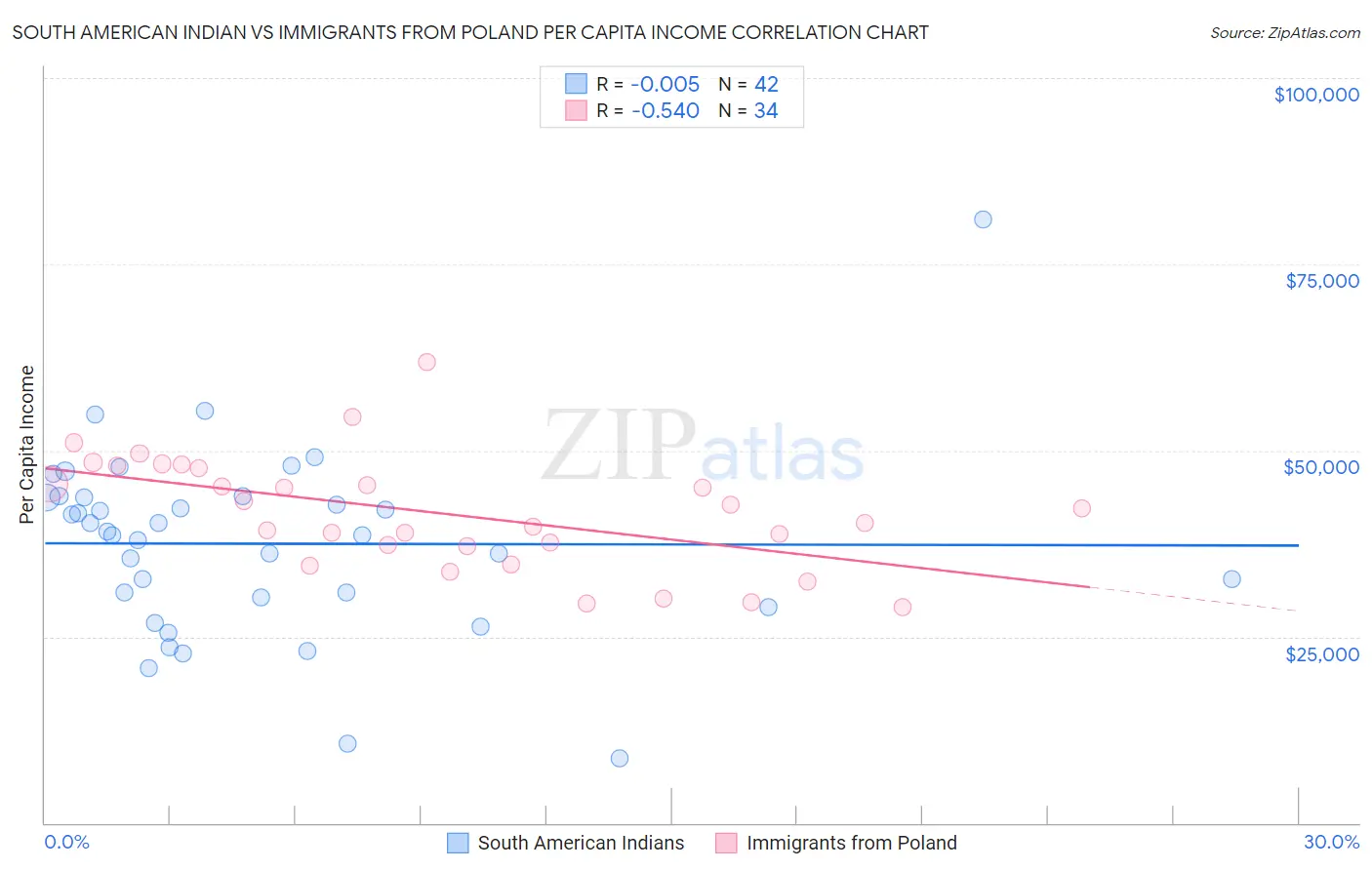 South American Indian vs Immigrants from Poland Per Capita Income
